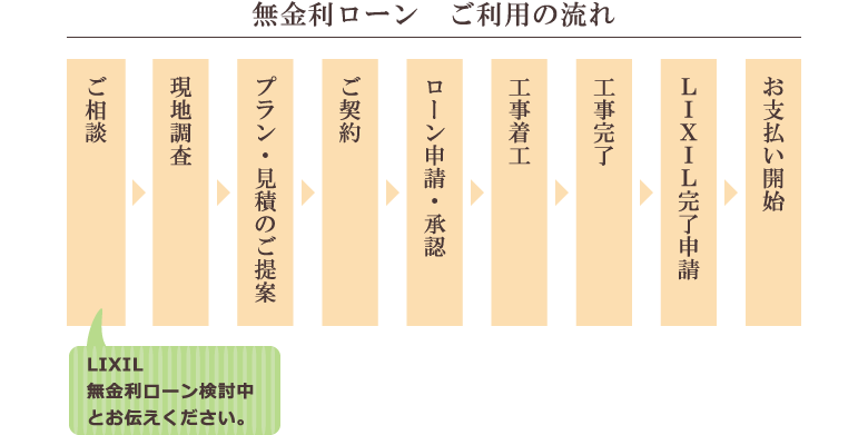 無金利ローン ご利用の流れ ご相談(LIXIL無金利ローン検討中とお伝えください。)→現地調査→プラン・見積のご提案→ご契約→ローン申請・承認→工事着工→工事完了→LIXIL完了申請→お支払い開始