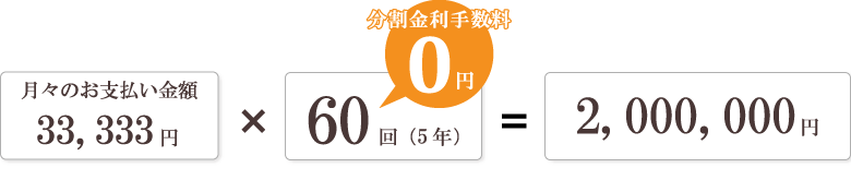 月々のお支払い金額33,333円×60回(5年)分割手数料0円=2,000,000円