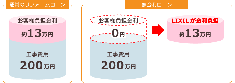通常のリフォームローン お客様負担金利約13万円 工事費用200万円 無金利ローン お客様負担金利0円 工事費用200万円 LIXILが金利負担約13万円