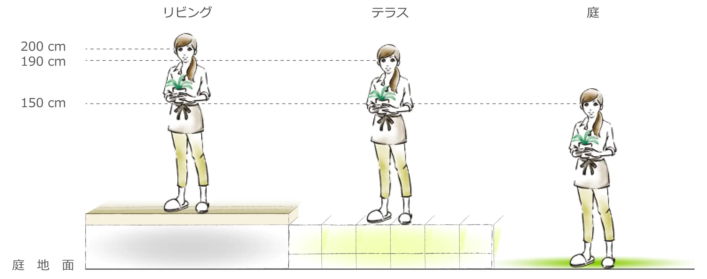 リビング、テラス、庭での目線の高さ比較イメージ
