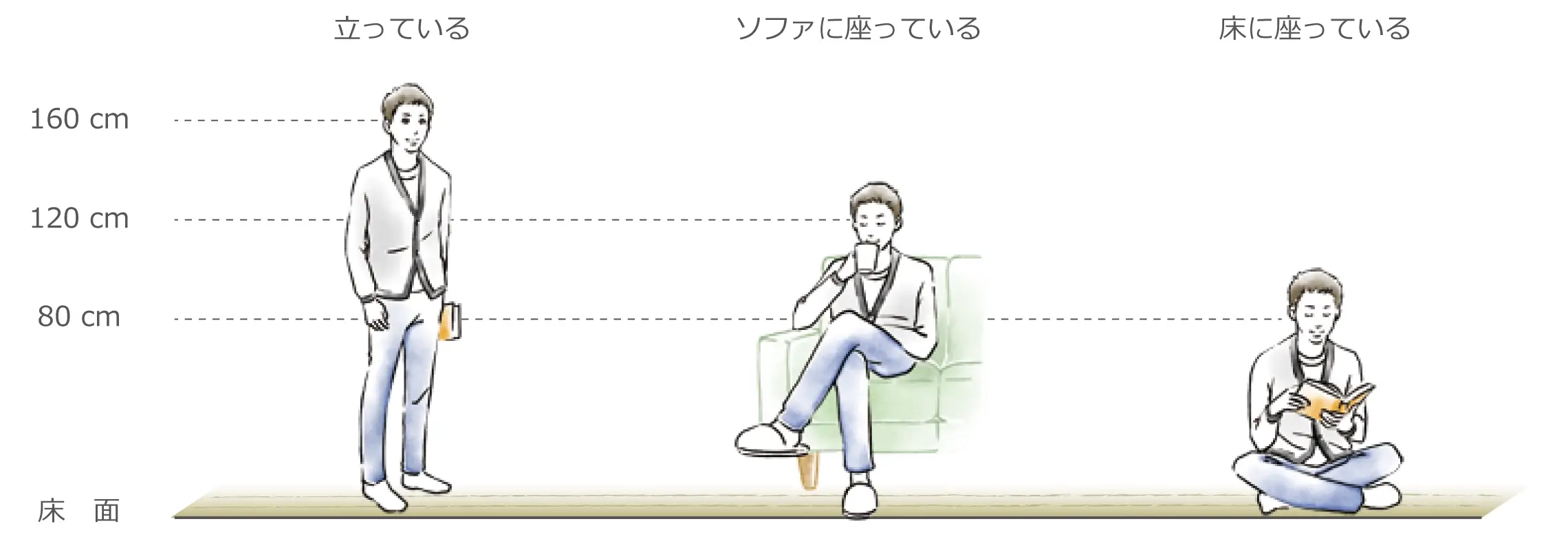 立っている、ソファに座っている、床に座っている時の目線の高さ比較イメージ