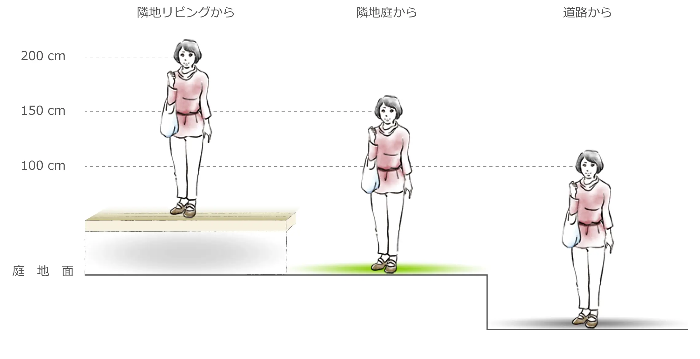 隣地リビング、隣地庭、道路からの目線の高さ比較イメージ