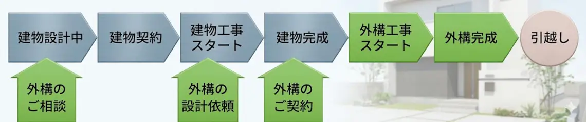 家づくりと外構計画の進め方を示したフロー図