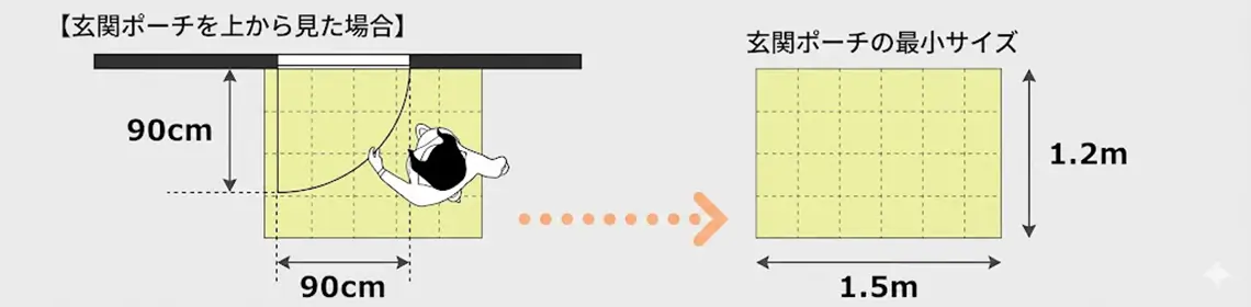 玄関ポーチから道路までに必要なスペースを示した図