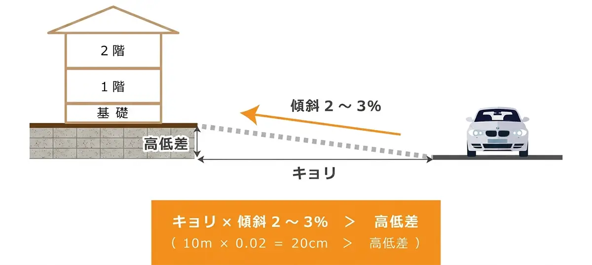駐車スペースの勾配と高低差の考え方を示した図