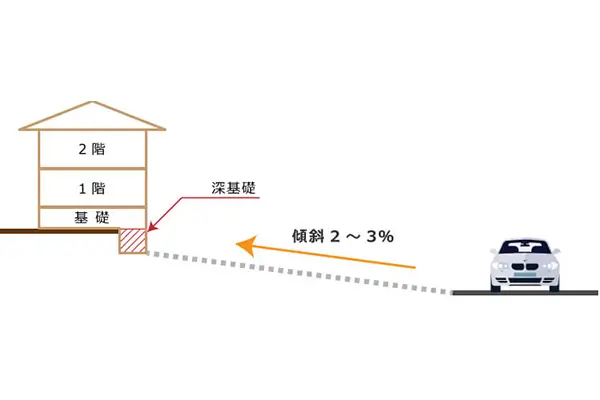深基礎の考え方を説明した図