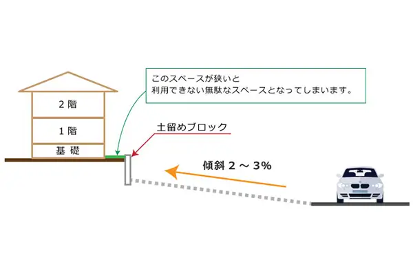 土留めブロックを使う方法の図