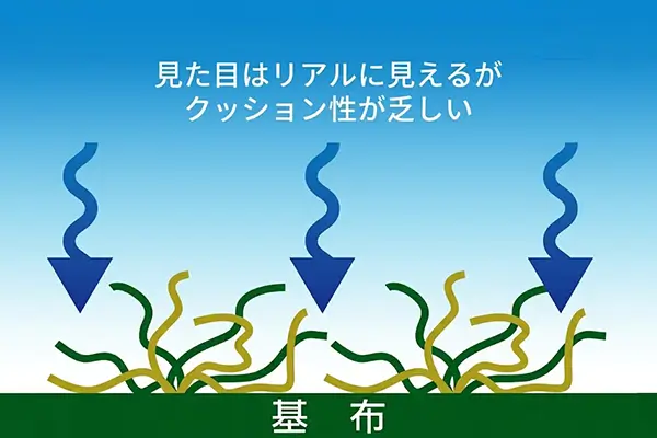 他社人工芝の芝葉が倒れやすい構造図