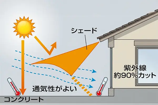 日よけシェードで日射を遮る仕組みの図