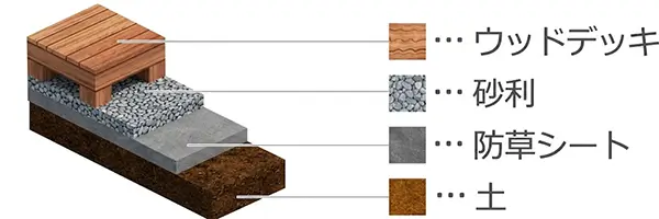 ウッドデッキ下に防草シートと砂利を敷く雑草対策の構造