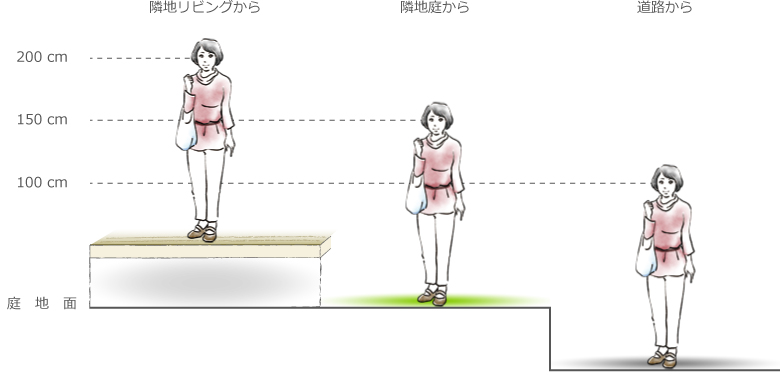 目線の高さは、道路や隣地の高さにも影響を受けます