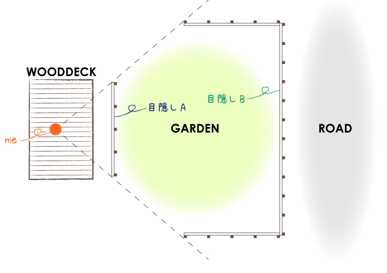 外部からの視線をどの範囲で防ぐ必要があるのかを決めることがポイント