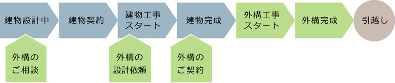 外構工事の流れ