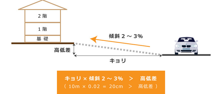 駐車スペースの最適な傾斜角度