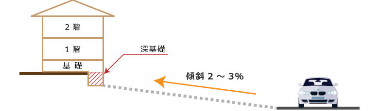 家の基礎を深く作る「深基礎」にする方法もあります