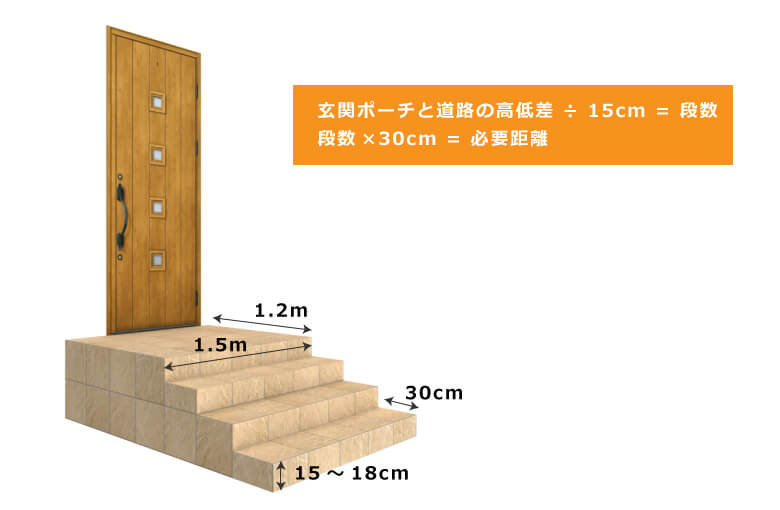 上り下りしやすい階段は、段差が15~18cm、踏面が30cm