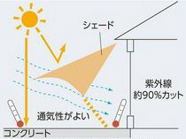 日よけシェードの効果_床面温度約11度ダウン