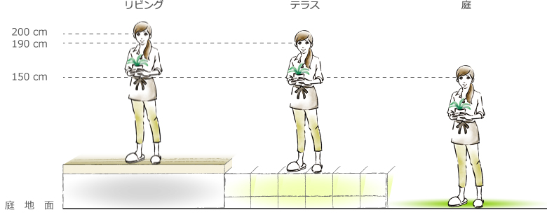 目線の高さは、同じ人でも立つ場所の床の高さが違えば変わってきます